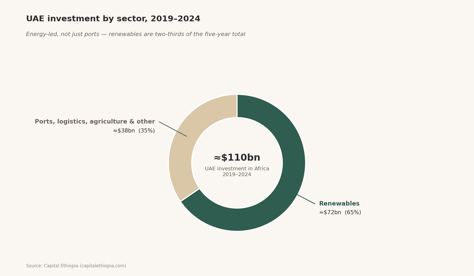 UAE investment in Africa from 2019 to 2024 split between renewables and other sectors.