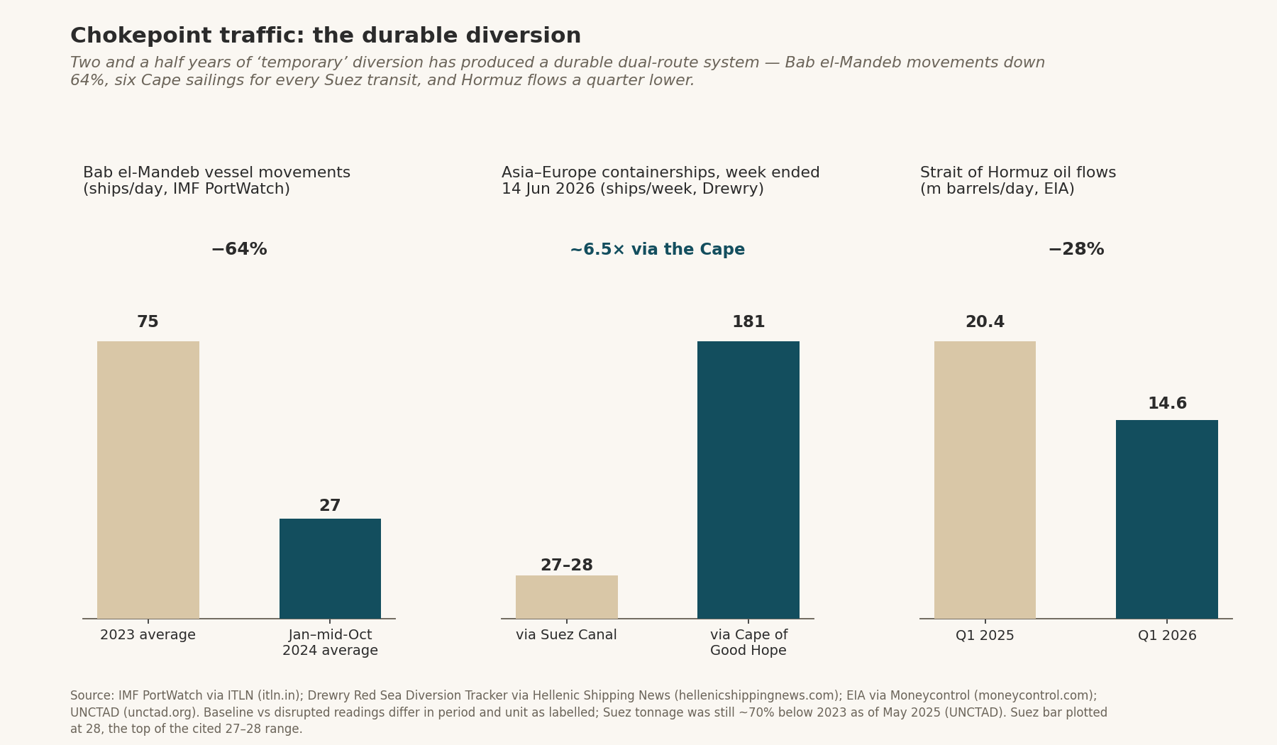 Chokepoint traffic: the durable diversion — three panels: Bab el-Mandeb movements 75→27 ships/day (−64%); Asia–Europe containerships 27–28 via Suez vs 181 via Cape (~6.5×); Strait of Hormuz oil flows 20.4→14.6 m b/d (−28%). Key insight: two and a half years of 'temporary' diversion has produced a durable dual-route system.
