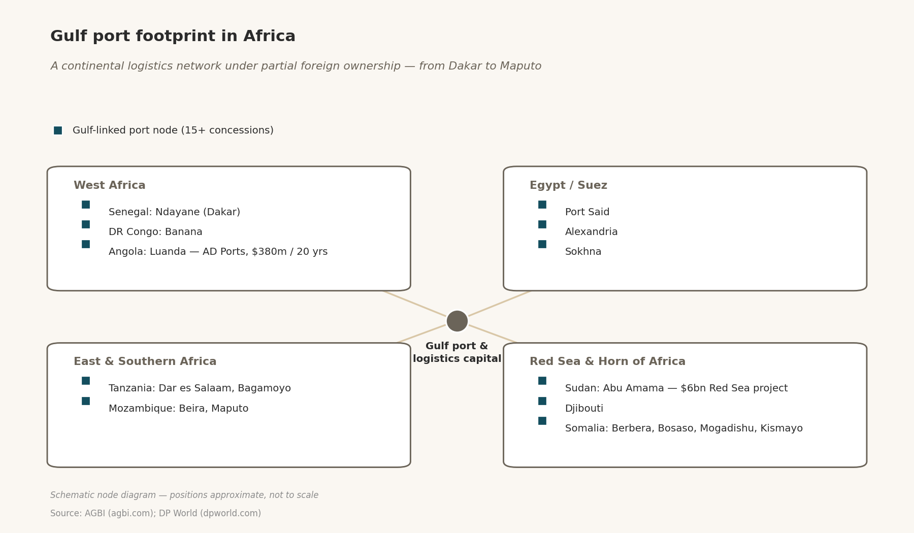Schematic hub-and-cluster diagram of Gulf-linked port concessions across African regions.