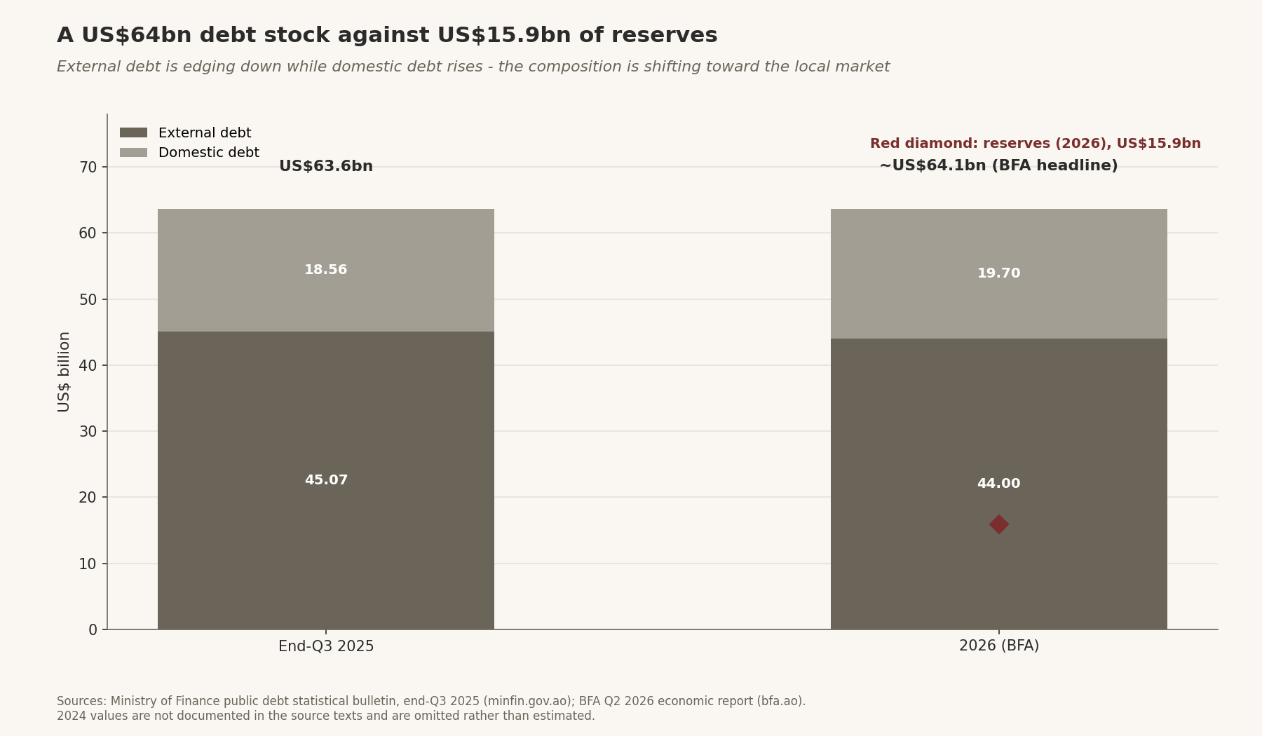 Debt stock composition (external/domestic) end-Q3 2025 vs 2026 BFA estimate, against US$15.9bn reserves; 2024 values omitted as undocumented