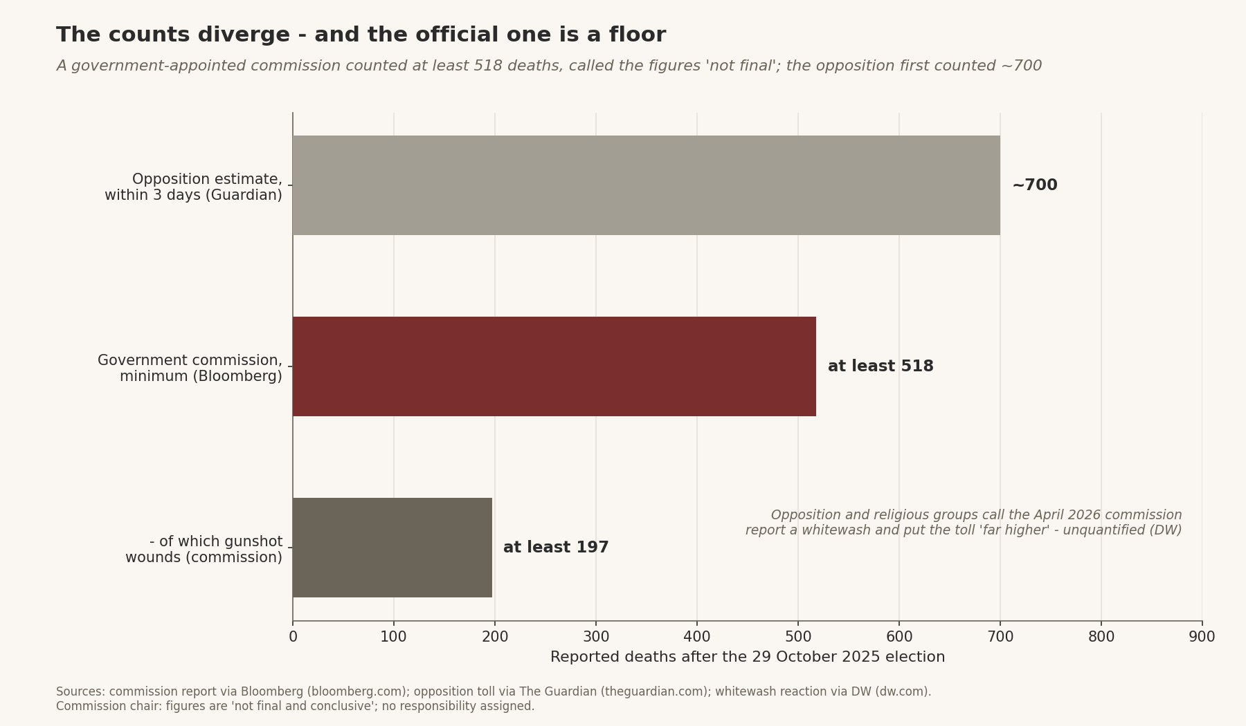 Reported death tolls by source after the 29 October 2025 election: opposition ~700, government commission at least 518, of which 197 gunshot