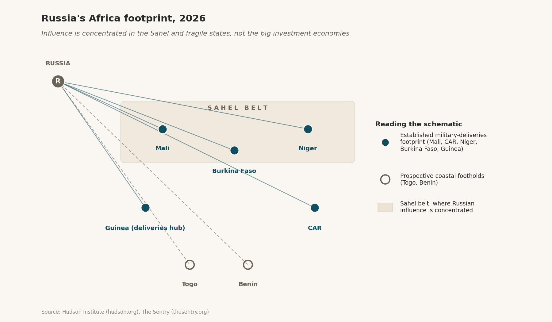 Node-and-link schematic of Russia’s 2026 Africa footprint: established military-deliveries nodes (Mali, CAR, Niger, Burkina Faso, Guinea), prospective coastal footholds (Togo, Benin), and the Sahel belt zone.