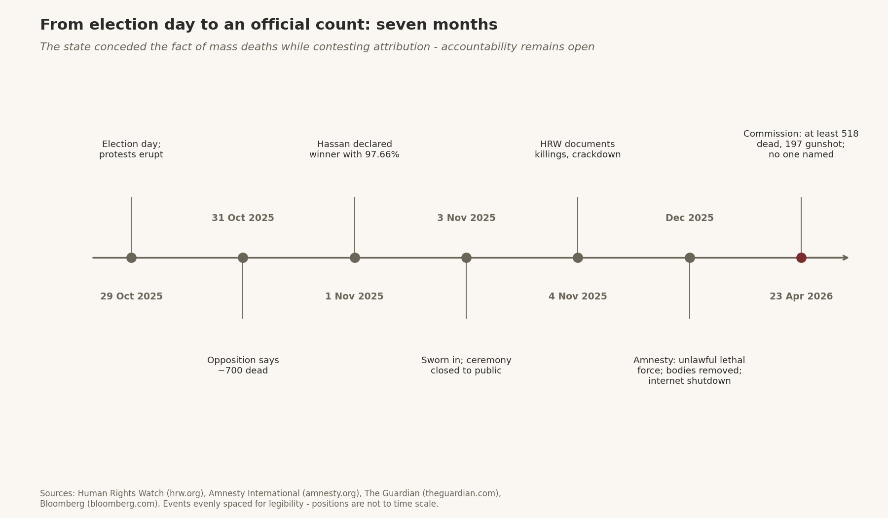 Timeline from election day (29 Oct 2025) to the official commission count (23 Apr 2026); events evenly spaced, not to time scale