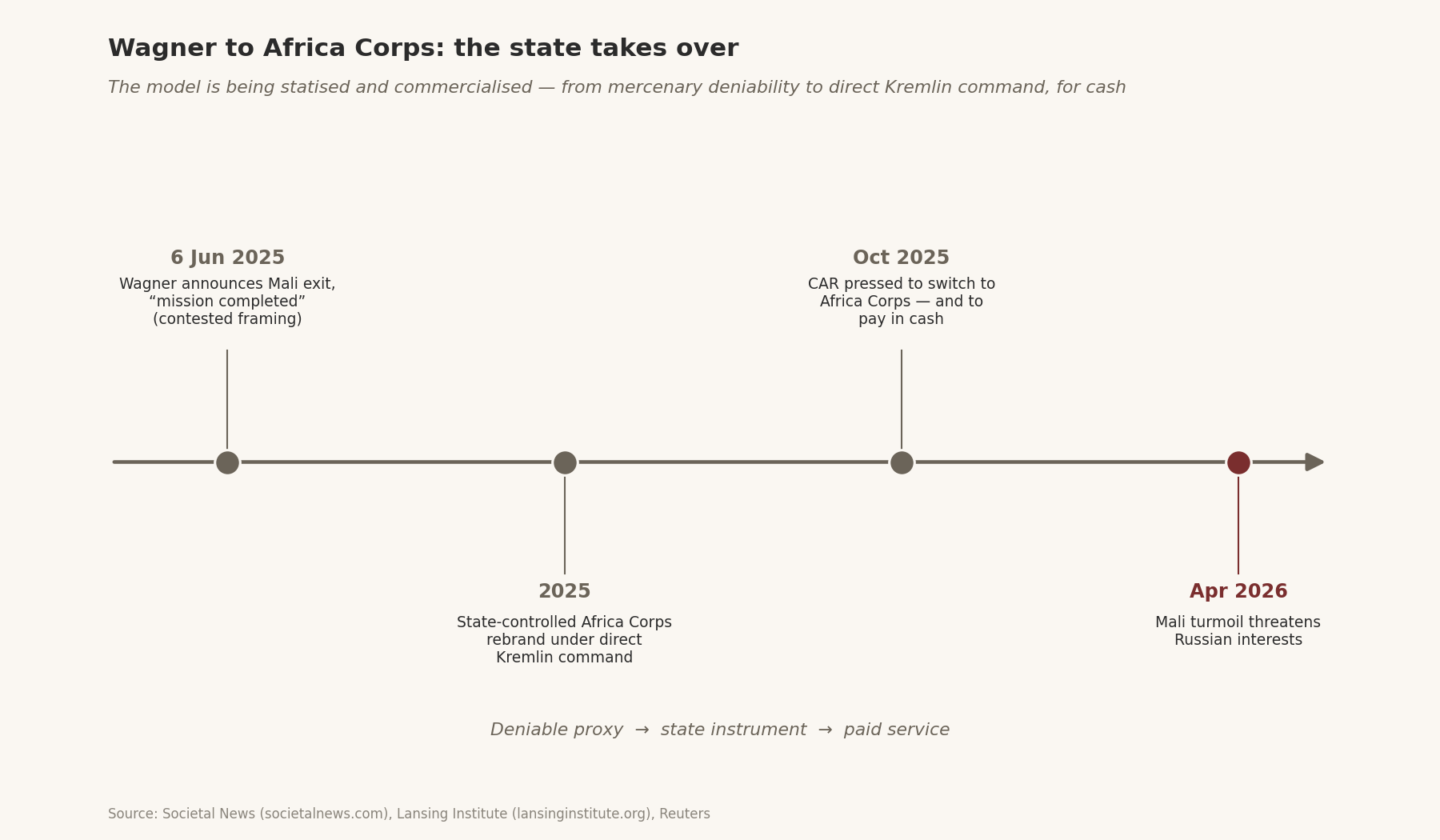 Timeline, Jun 2025–Apr 2026: Wagner’s Mali exit, the state-controlled Africa Corps rebrand under Kremlin command, CAR pressed to pay in cash, and 2026 Mali turmoil.