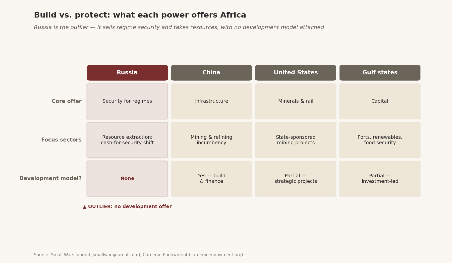 Comparison matrix of what Russia, China, the United States and Gulf states offer Africa; Russia flagged as the outlier with no development model.