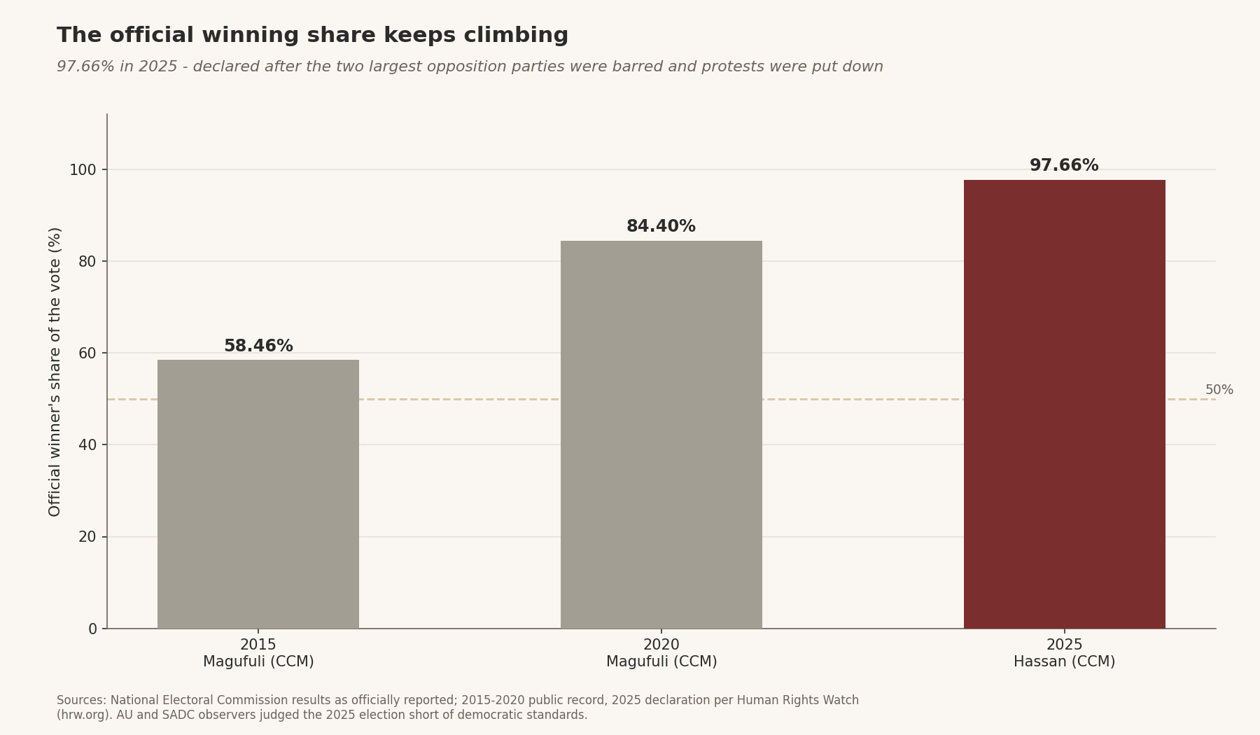 Official presidential winner's share of the vote, 2015–2025: 58.46%, 84.4%, 97.66%