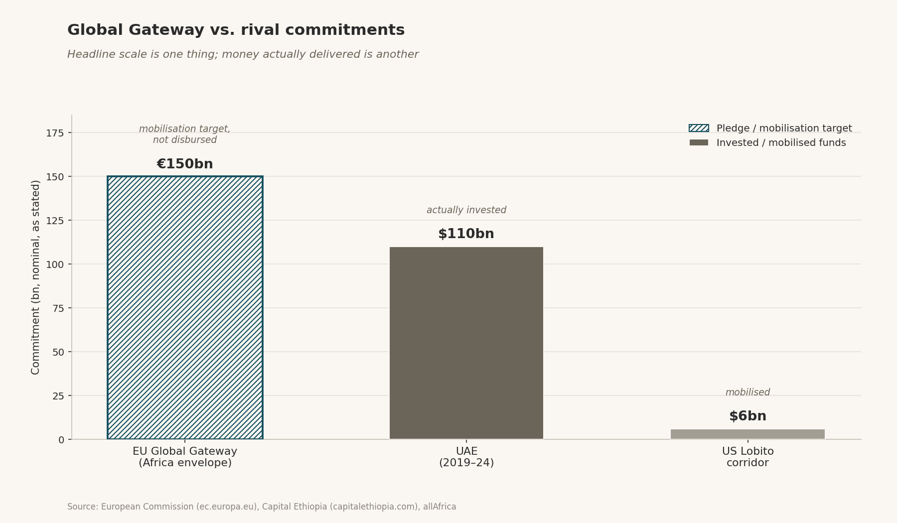 Bar chart: EU Global Gateway €150bn mobilisation target (not disbursed) vs UAE $110bn invested 2019–24 and $6bn mobilised for the US Lobito corridor.