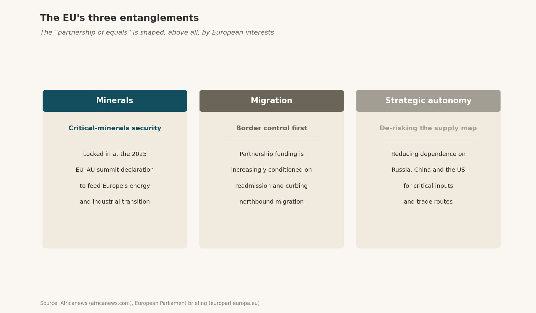 Triptych of the EU’s three entanglements in Africa: critical-minerals security, border-control-first migration policy, and strategic autonomy de-risking.