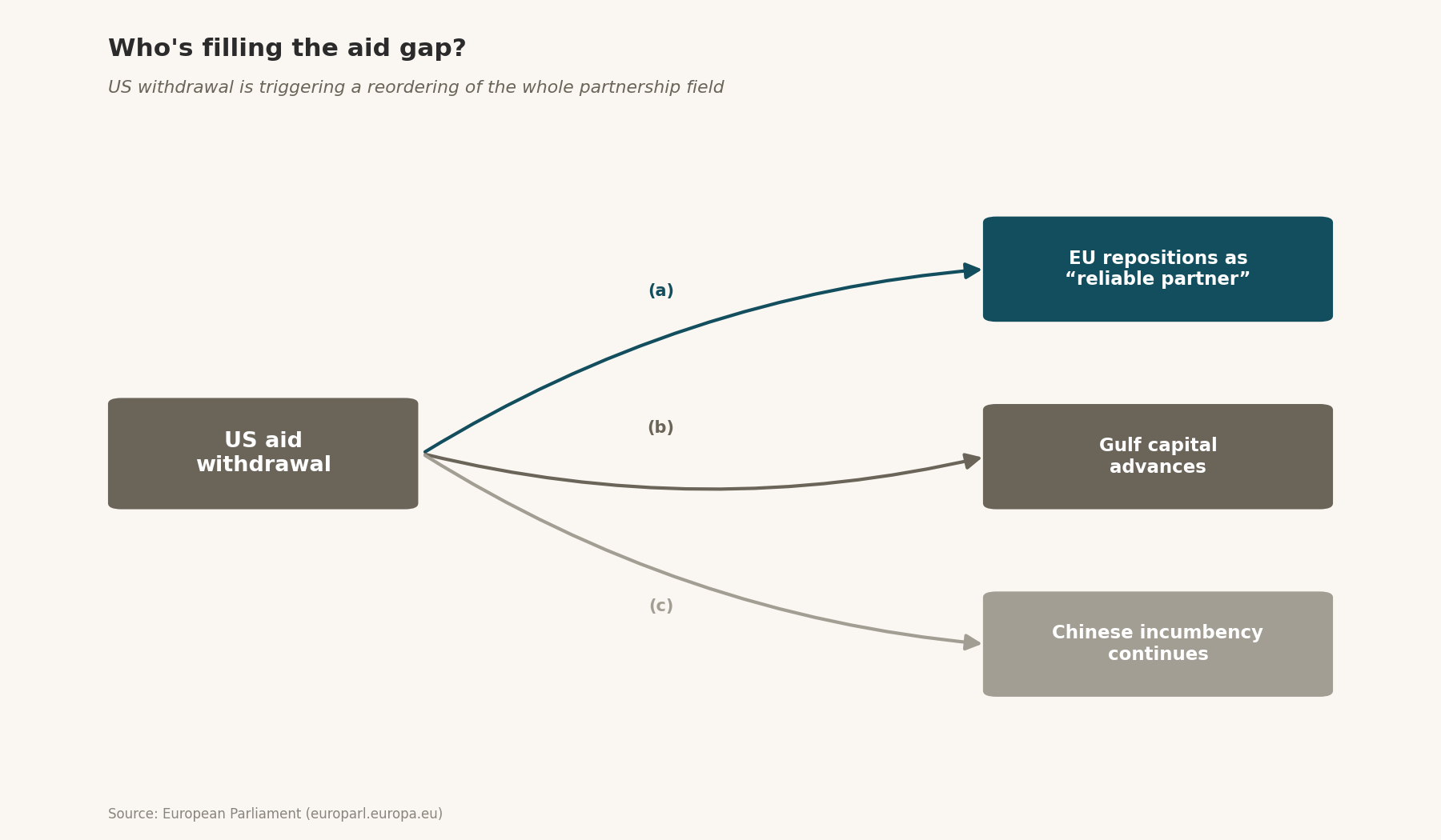 Flow diagram: US aid withdrawal driving (a) EU repositioning as reliable partner, (b) Gulf capital advances, (c) continued Chinese incumbency.