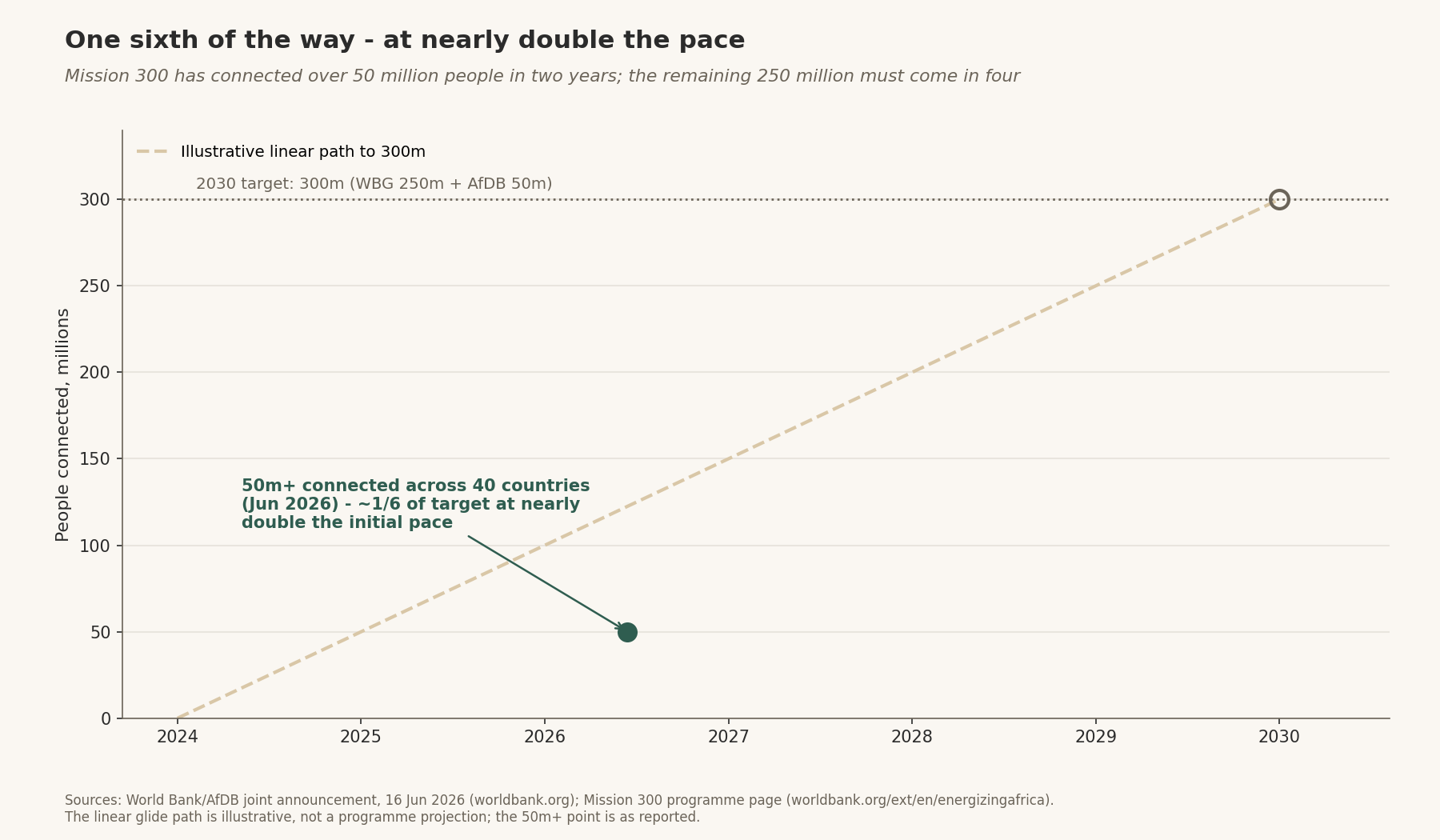 Mission 300: 50m+ connected across 40 countries (Jun 2026) against an illustrative linear path to the 300m 2030 target