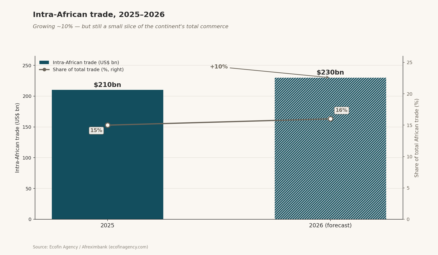 Columns: intra-African trade of $210bn (2025) and $230bn (2026 forecast, +10%), with its ~15–16% share of total African trade on a secondary axis.