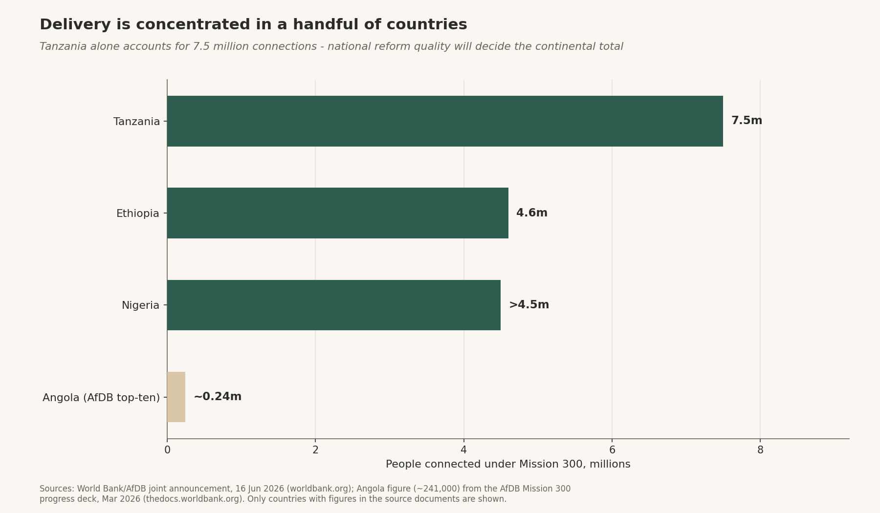Top contributing countries by people connected: Tanzania 7.5m, Ethiopia 4.6m, Nigeria >4.5m, Angola ~0.24m