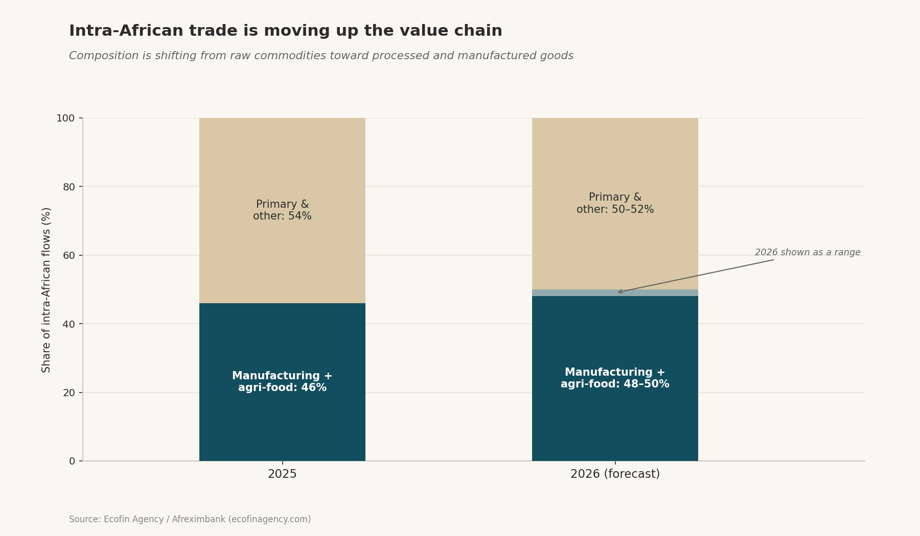 Stacked bars: manufacturing + agri-food share of intra-African flows rising from 46% (2025) to 48–50% (2026 forecast range) vs primary goods.