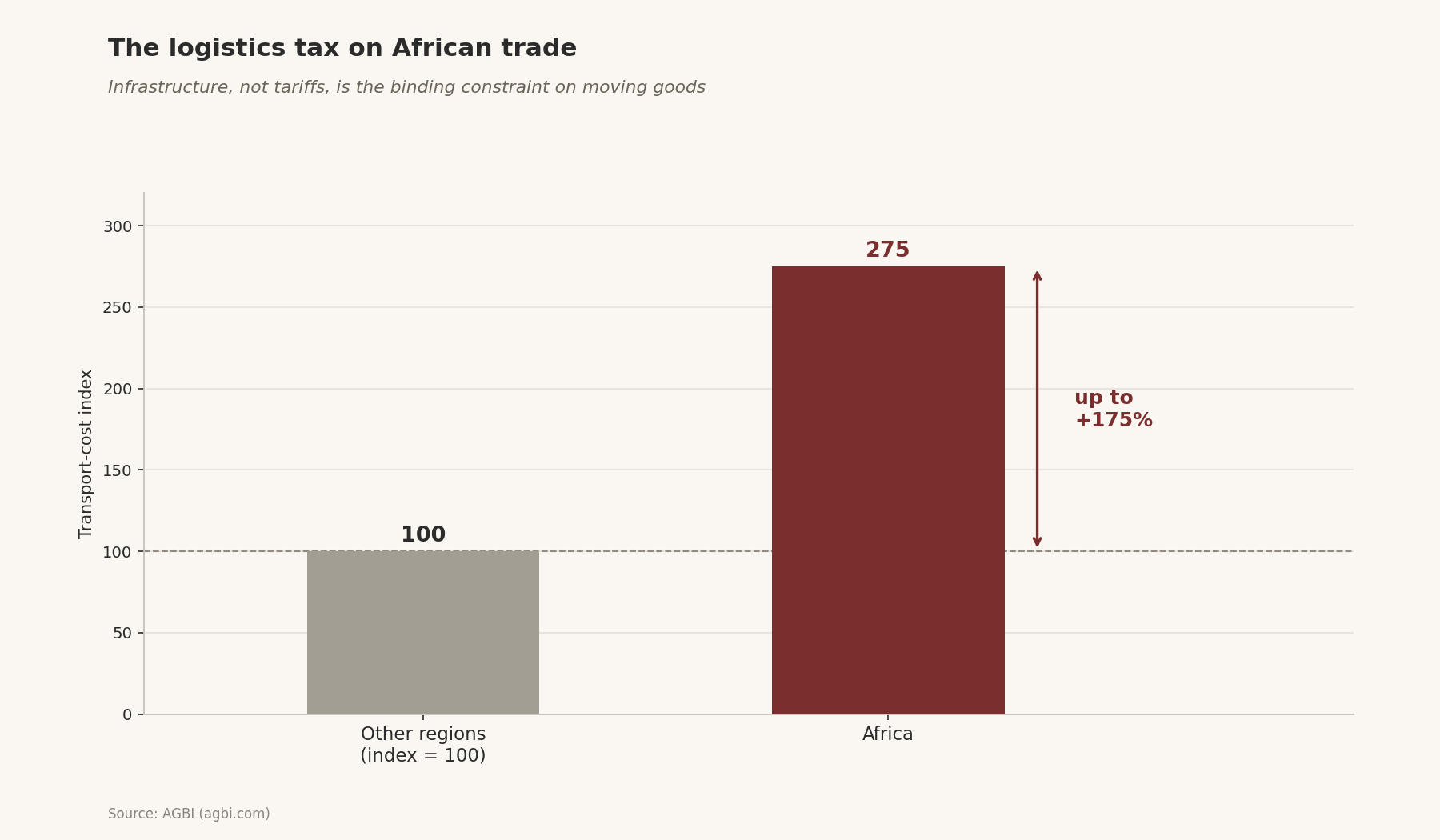Index bars: Africa’s transport-cost index of 275 vs other regions at 100 — up to +175% higher, infrastructure as the binding constraint on trade.