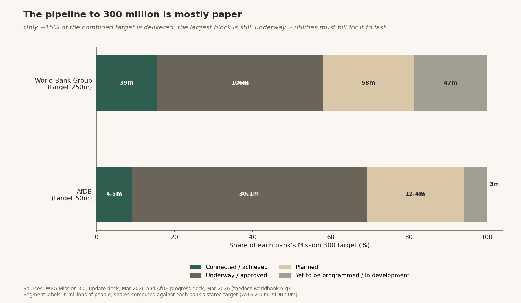 Pipeline stack vs each bank's target: connected, underway/approved, planned, yet to be programmed (WBG 250m, AfDB 50m)