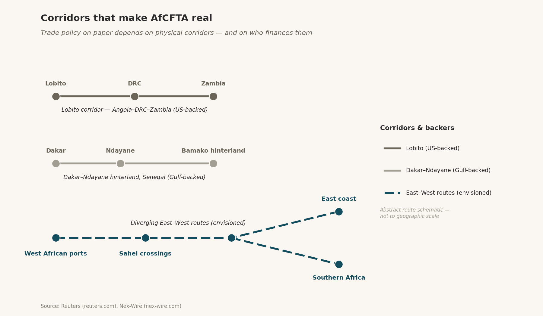 Abstract route schematic (no map): Lobito corridor Angola–DRC–Zambia (US-backed), Dakar–Ndayane hinterland (Gulf-backed), and envisioned diverging East–West routes.