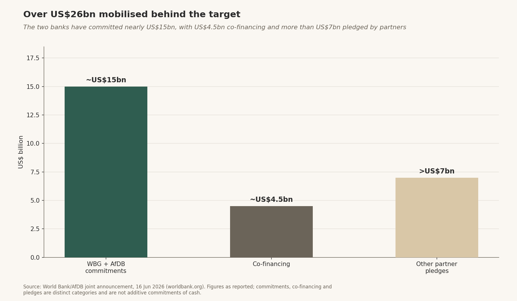 Financing mobilised: ~US$15bn bank commitments, ~US$4.5bn co-financing, >US$7bn partner pledges (distinct, non-additive categories)