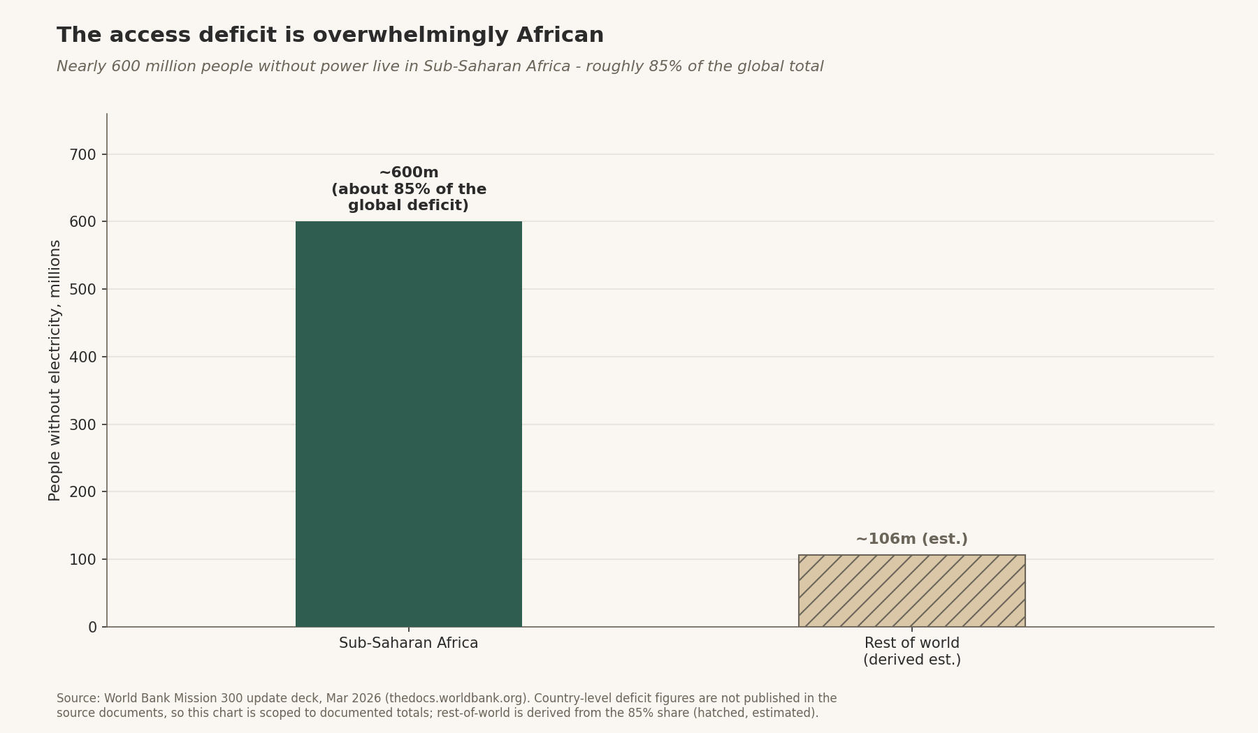 People without electricity: ~600m in Sub-Saharan Africa (~85% of global deficit); rest of world ~106m derived estimate, hatched