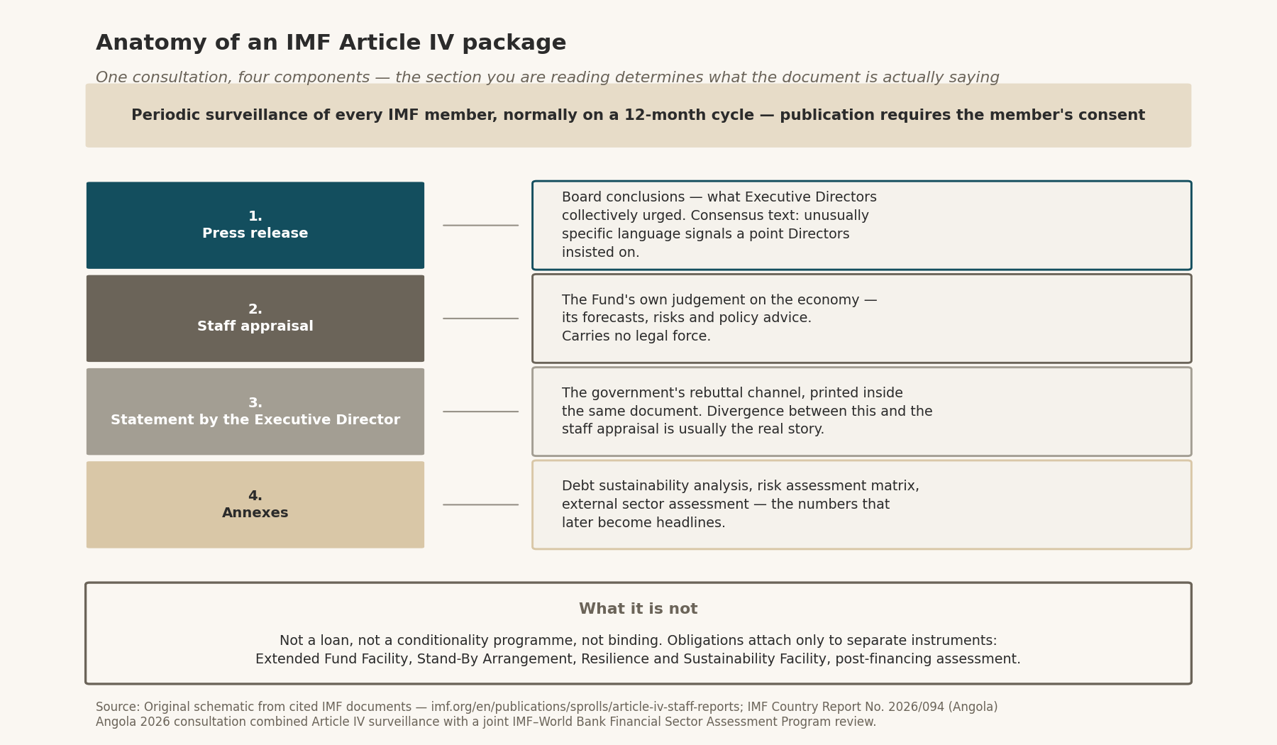 Anatomy of an IMF Article IV package: press release, staff appraisal, Executive Director statement, annexes — and what it is not