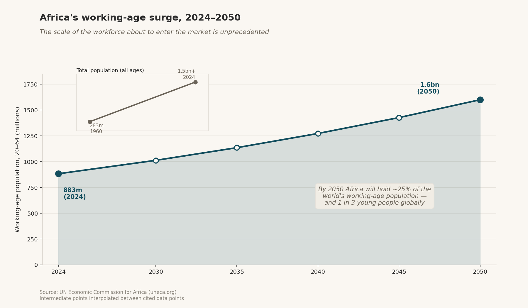 Area chart: Africa’s working-age population (20–64) rising from 883m in 2024 to 1.6bn by 2050; inset of total population 283m (1960) to 1.5bn+ (2024). Intermediate points interpolated.