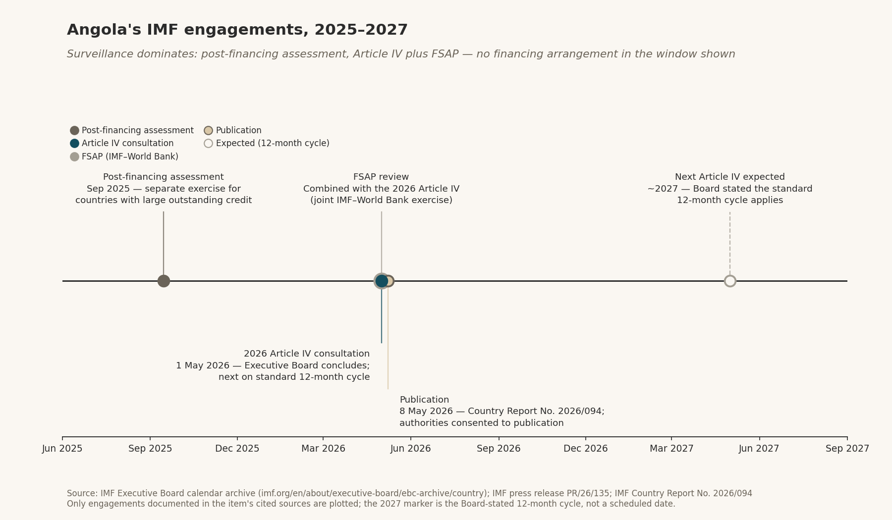 Angola's IMF engagements 2025–2027 by type and date: post-financing assessment, Article IV plus FSAP, publication, expected 2027 cycle