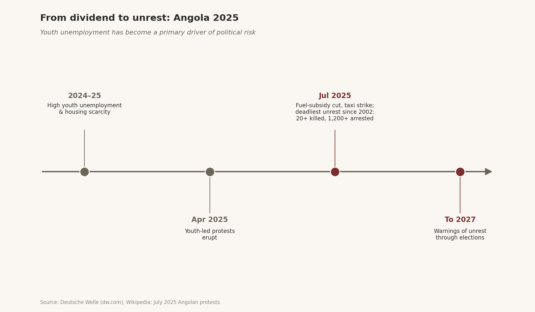 Timeline 2024–27: youth unemployment and housing scarcity, April 2025 youth-led protests, July 2025 fuel-subsidy unrest (20+ killed, 1,200+ arrested), warnings to 2027.