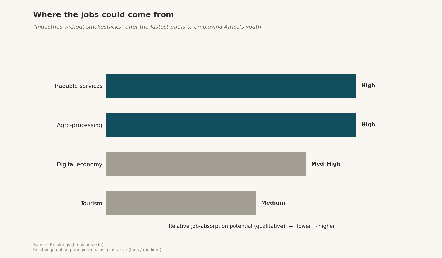 Horizontal bars of relative job-absorption potential (qualitative): tradable services and agro-processing high, digital economy med–high, tourism medium.
