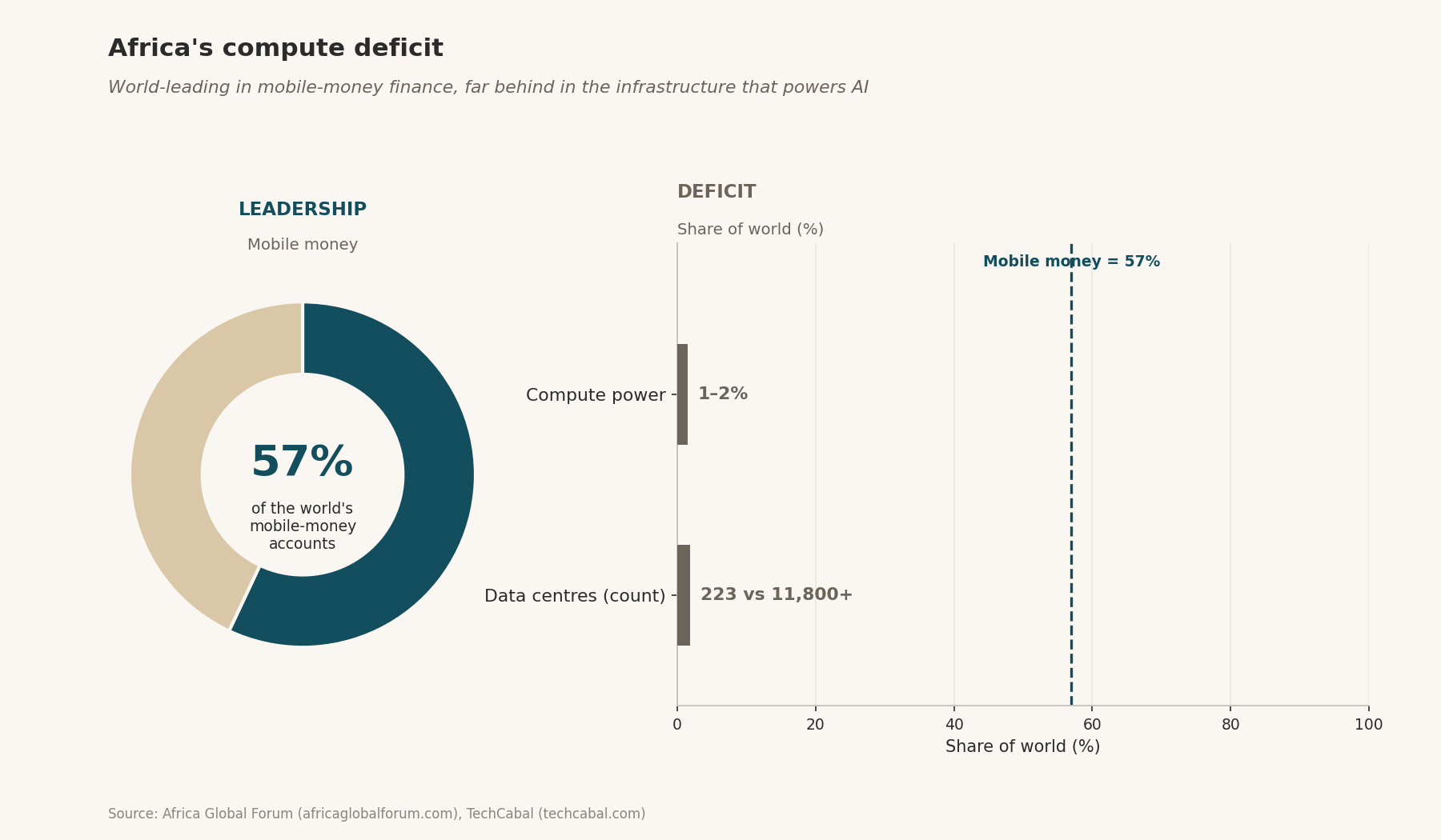 Two-panel: donut of Africa’s 57% share of world mobile-money accounts vs deficit bars — 1–2% of world compute and 223 data centres vs 11,800+ globally.