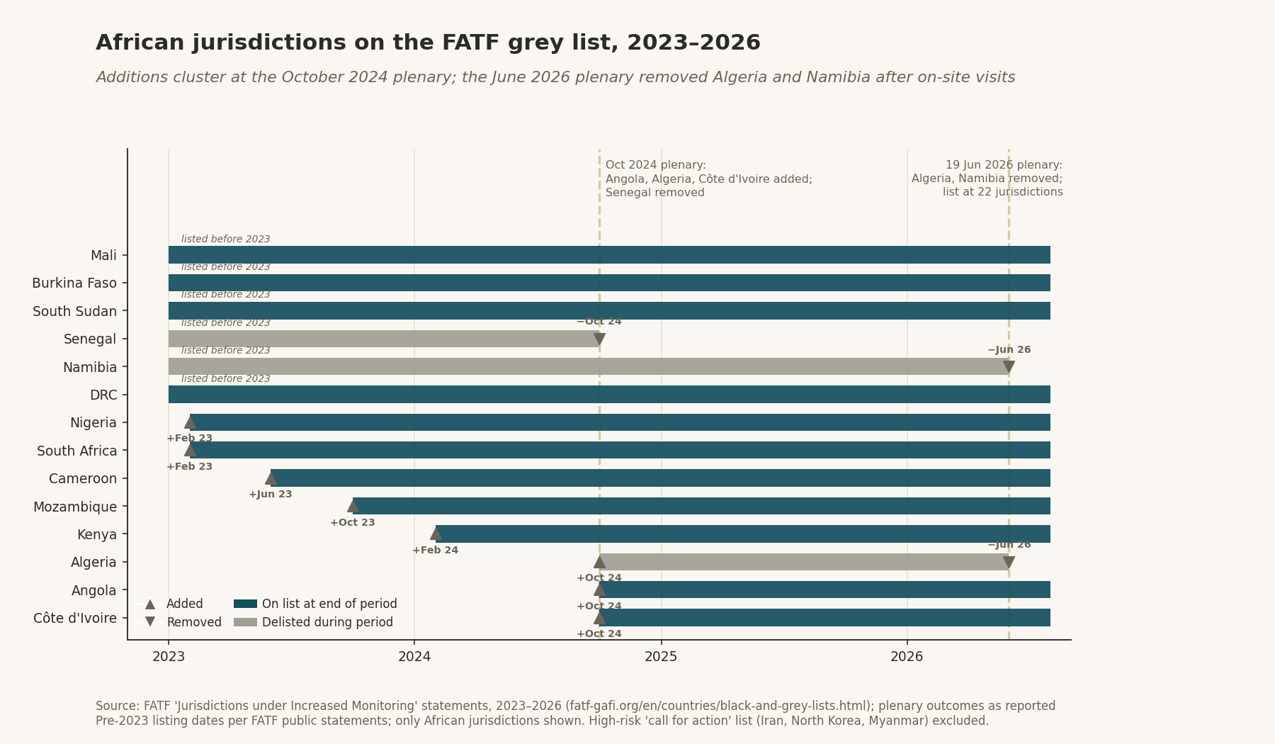 African jurisdictions on the FATF grey list 2023–2026, with additions, removals and Oct 2024 / Jun 2026 plenary outcomes
