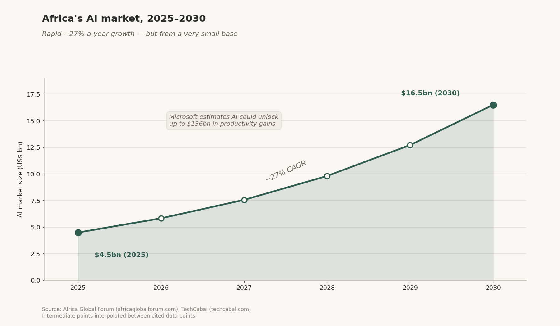 Line: Africa’s AI market growing ~27% CAGR from $4.5bn (2025) to $16.5bn (2030); Microsoft estimate of up to $136bn productivity gains noted. Intermediate points interpolated.