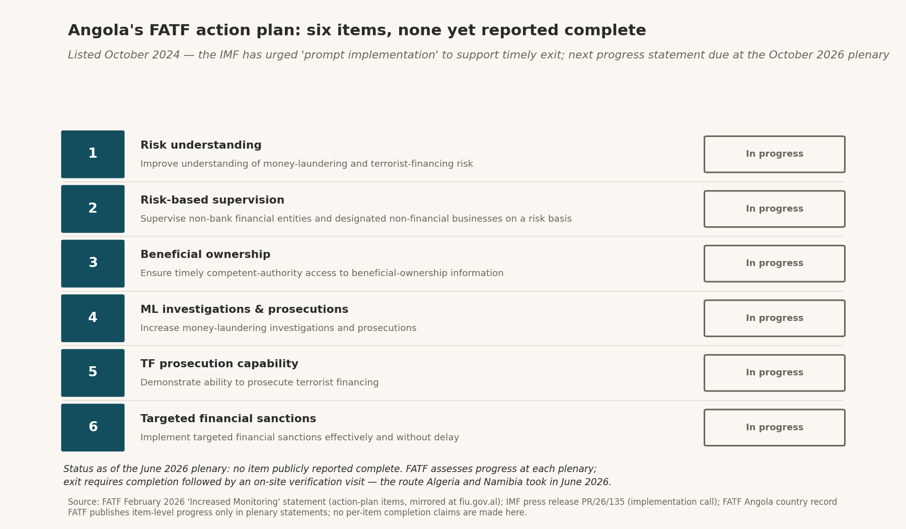 Angola's six FATF action-plan items, all 'in progress' as of the June 2026 plenary; none publicly reported complete