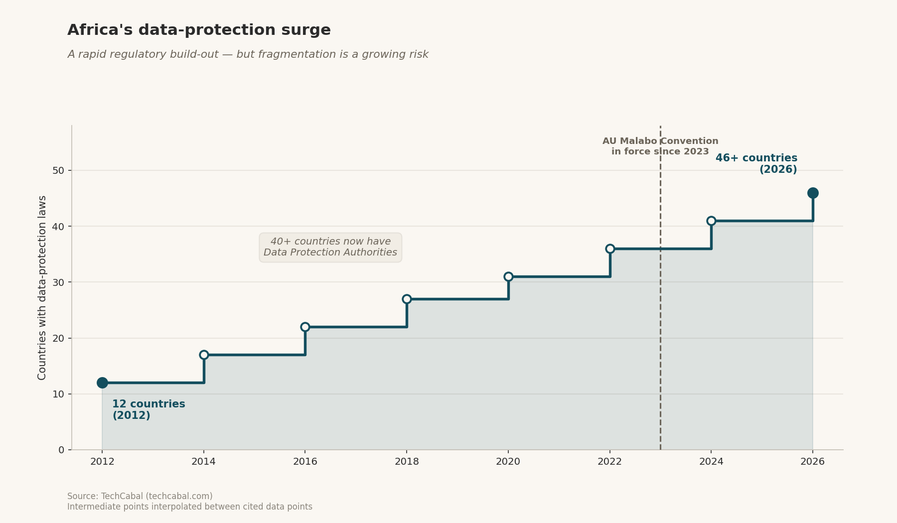 Step chart: countries with data-protection laws rising from 12 (2012) to 46+ (2026), AU Malabo Convention in force since 2023. Intermediate points interpolated.
