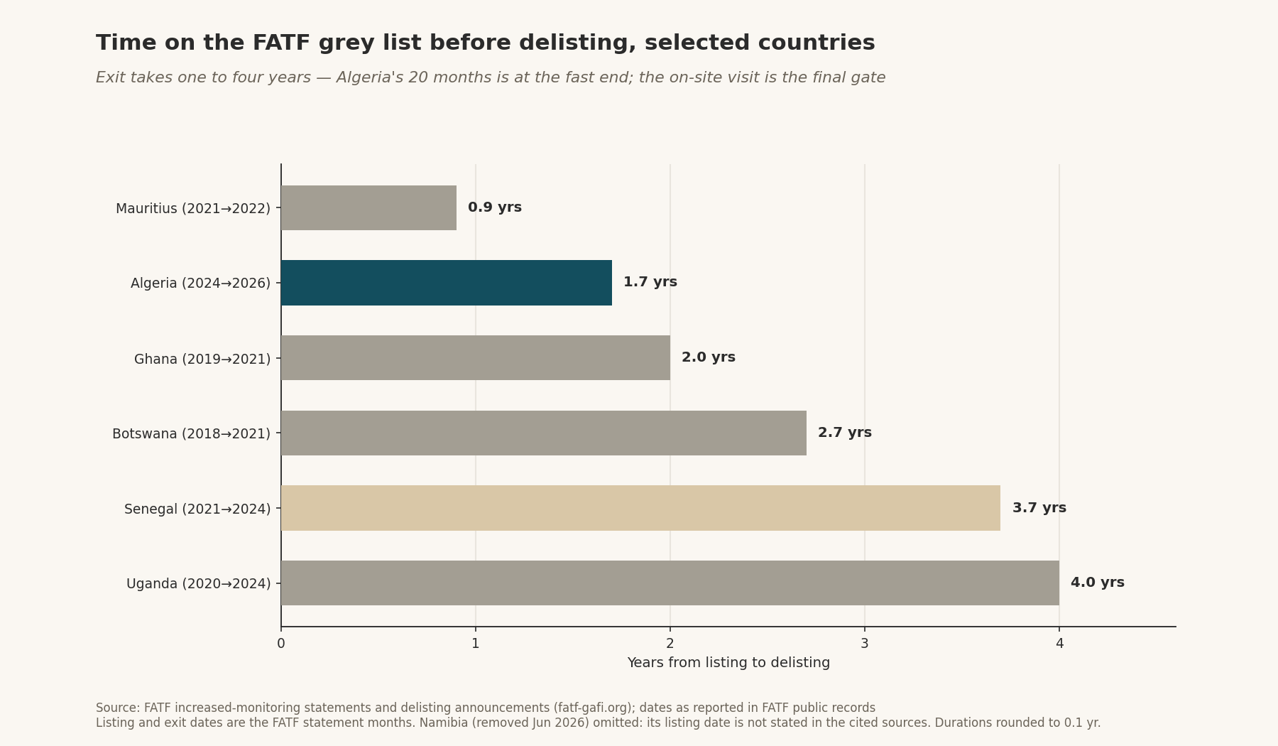 Time from grey-listing to delisting, selected countries: 0.9 to 4.0 years; Algeria's 1.7 yrs at the fast end; Namibia omitted (listing date unstated)