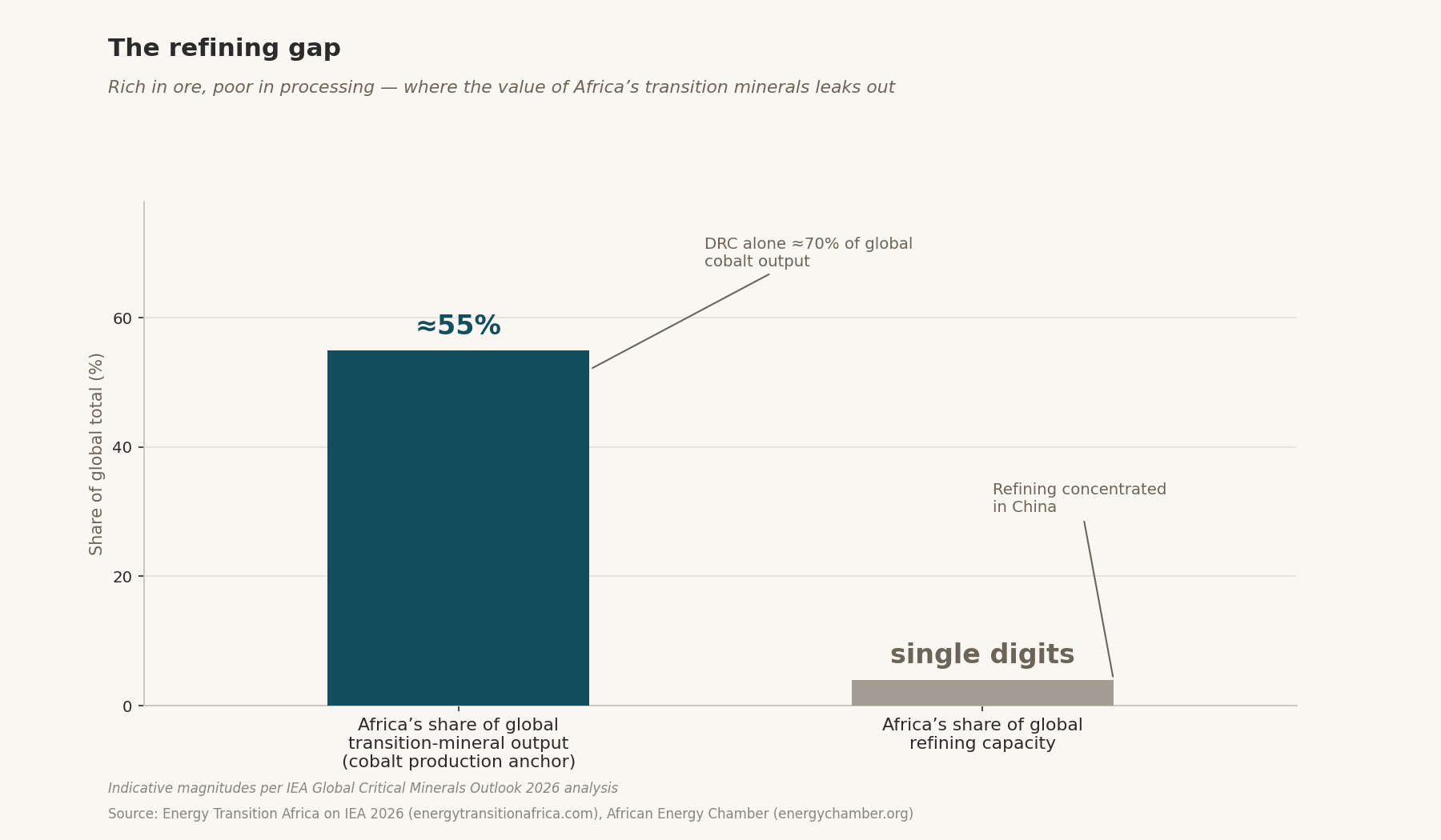 Bars: Africa’s ≈55% share of global transition-mineral output (cobalt anchor; DRC ≈70%) vs single-digit share of global refining capacity concentrated in China. Indicative magnitudes per IEA 2026 analysis.