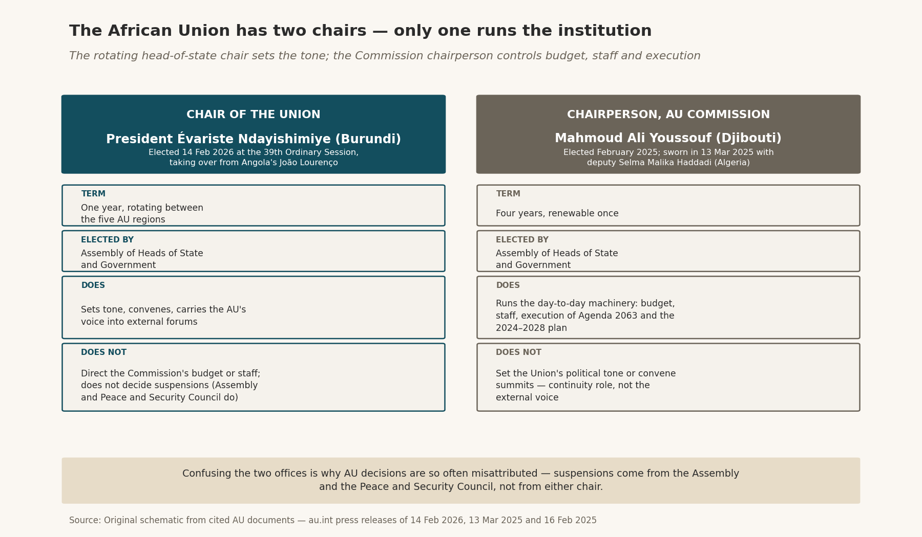 Two AU chairs compared: rotating Chair of the Union (Ndayishimiye) vs Commission Chairperson (Youssouf) — term, electorate, powers