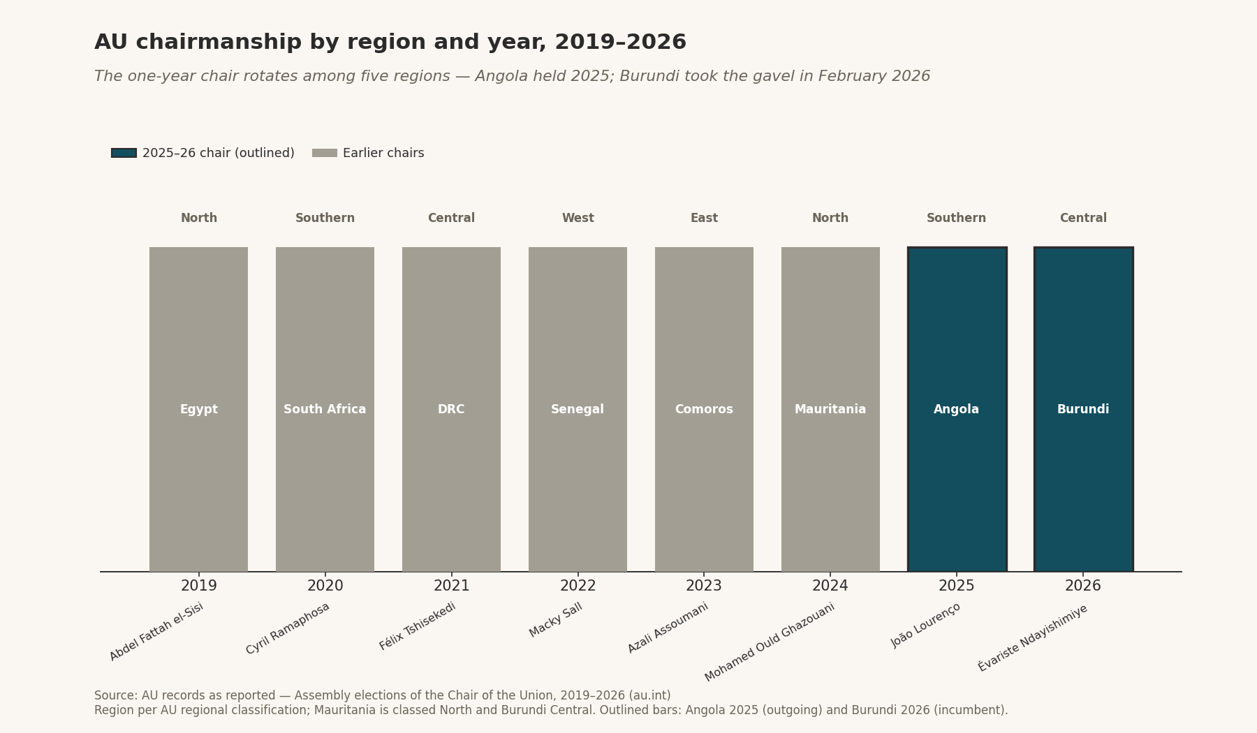 AU chairmanship by region and year 2019–2026, with holders; Angola 2025 (outgoing) and Burundi 2026 (incumbent) outlined