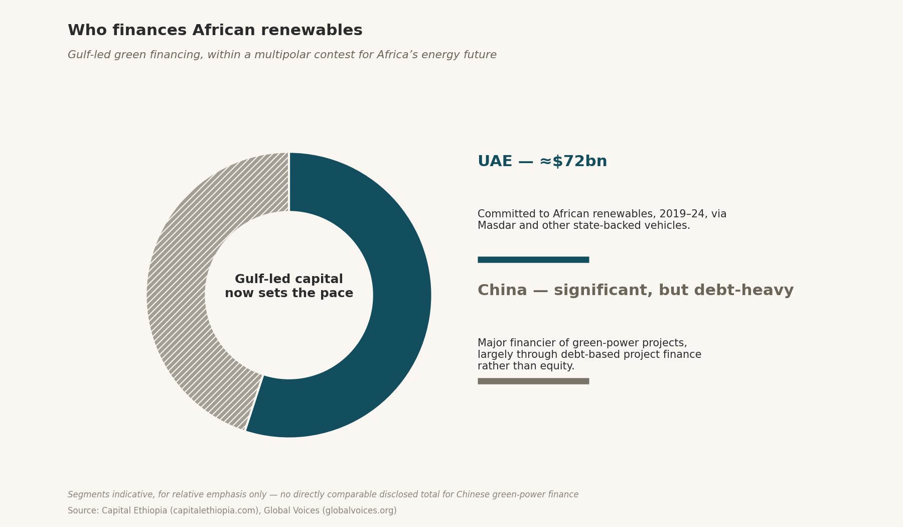 Indicative donut + panel: UAE ≈$72bn committed to African renewables 2019–24 vs China’s significant but debt-heavy green-power finance (no comparable disclosed total).