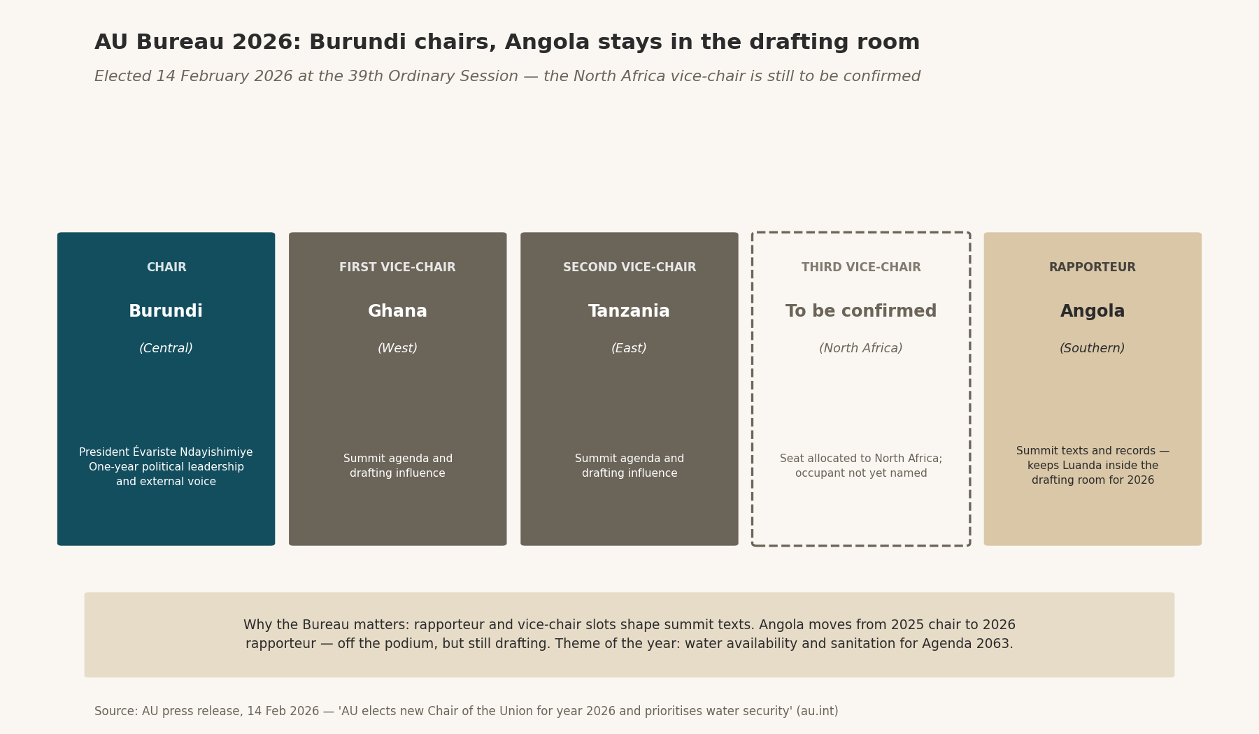 AU Bureau 2026 composition: Burundi chair, Ghana and Tanzania vice-chairs, North Africa vice-chair to be confirmed, Angola rapporteur