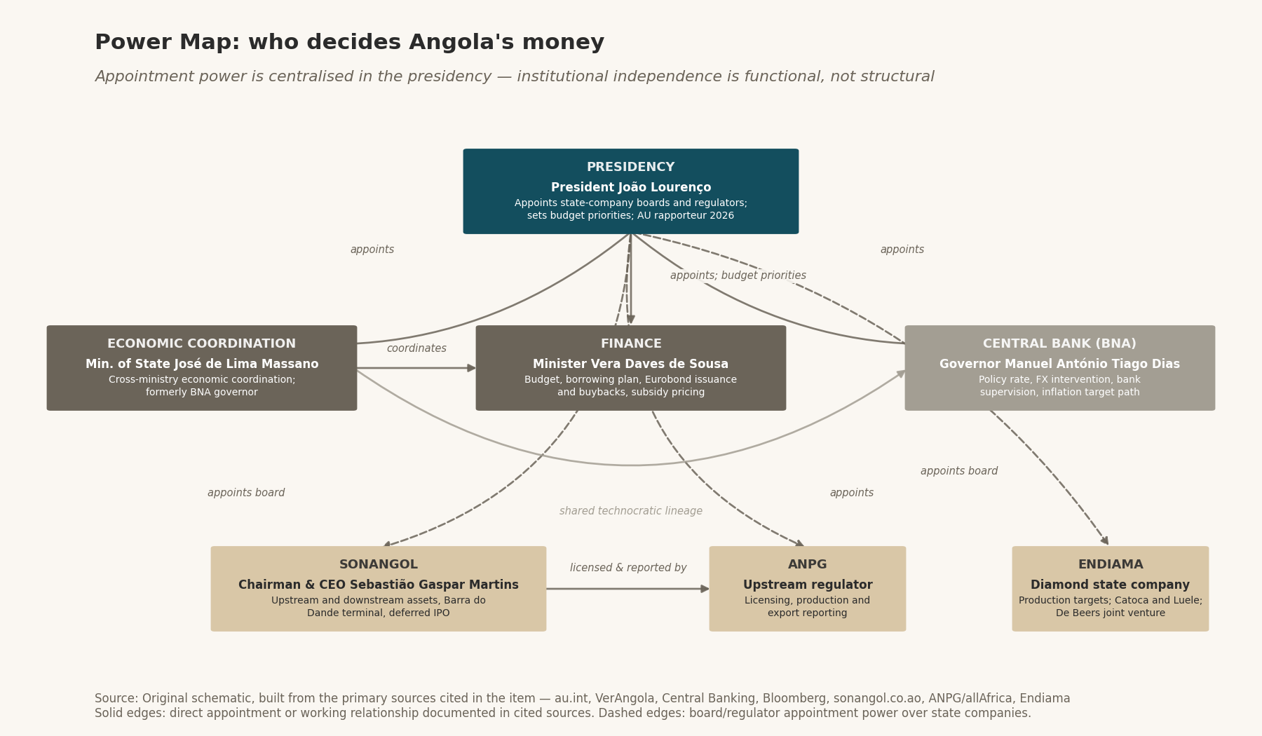 Node-and-edge map of Angola's economic decision chain: presidency, economic coordination, finance, BNA, Sonangol, ANPG, Endiama