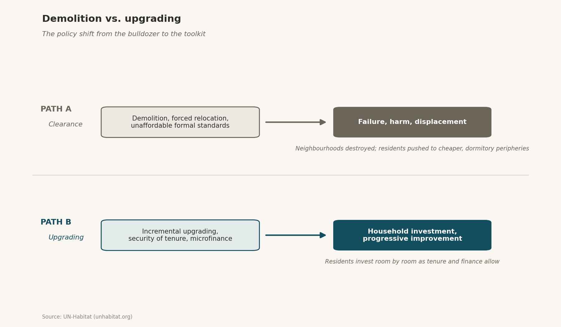 Two-path schematic: Path A clearance (demolition, forced relocation → failure, harm, displacement) vs Path B incremental upgrading (tenure, microfinance → household investment).