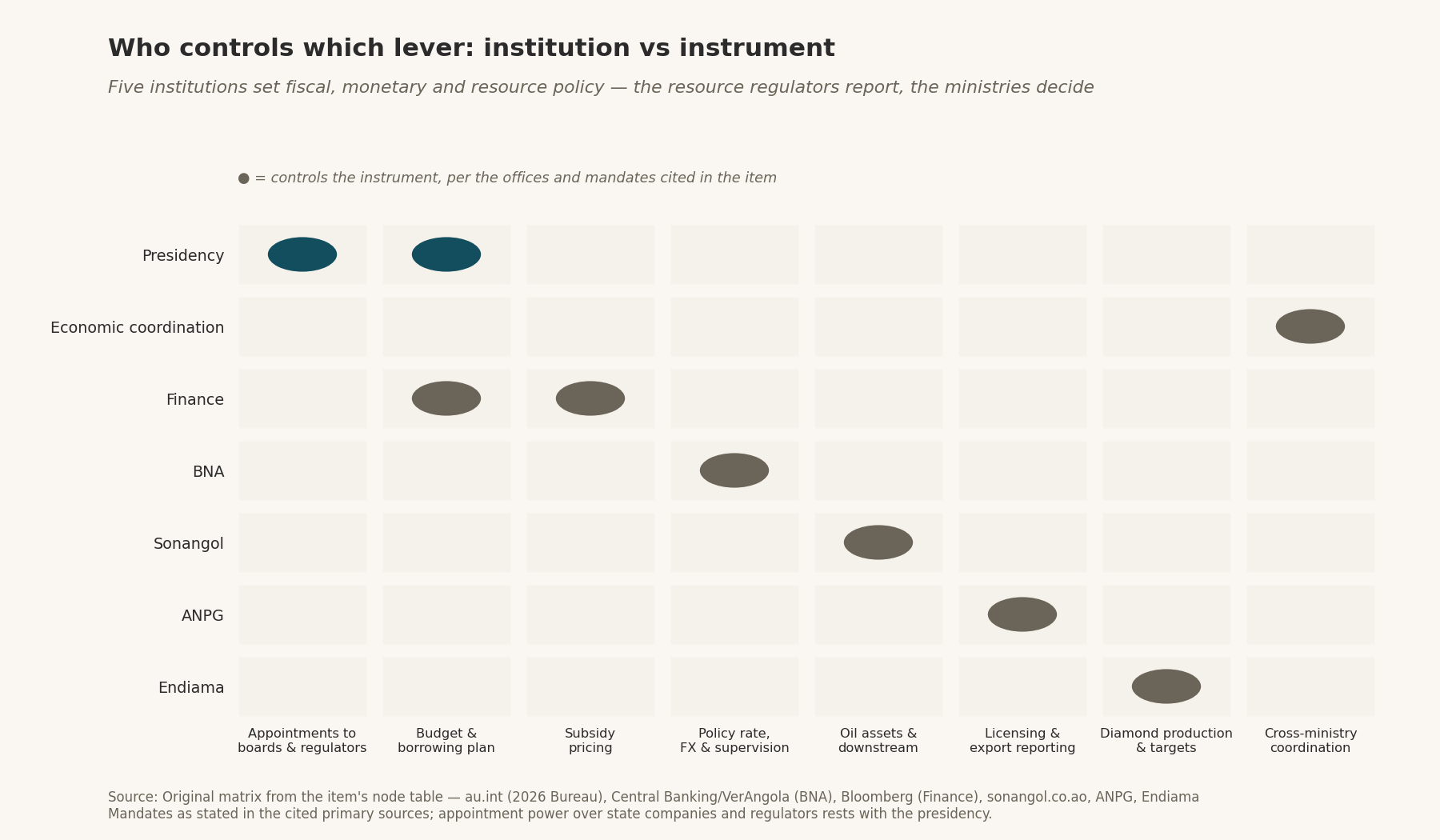 Matrix of institution vs instrument: which of seven institutions controls appointments, budget, subsidies, policy rate, oil, licensing, diamonds, coordination