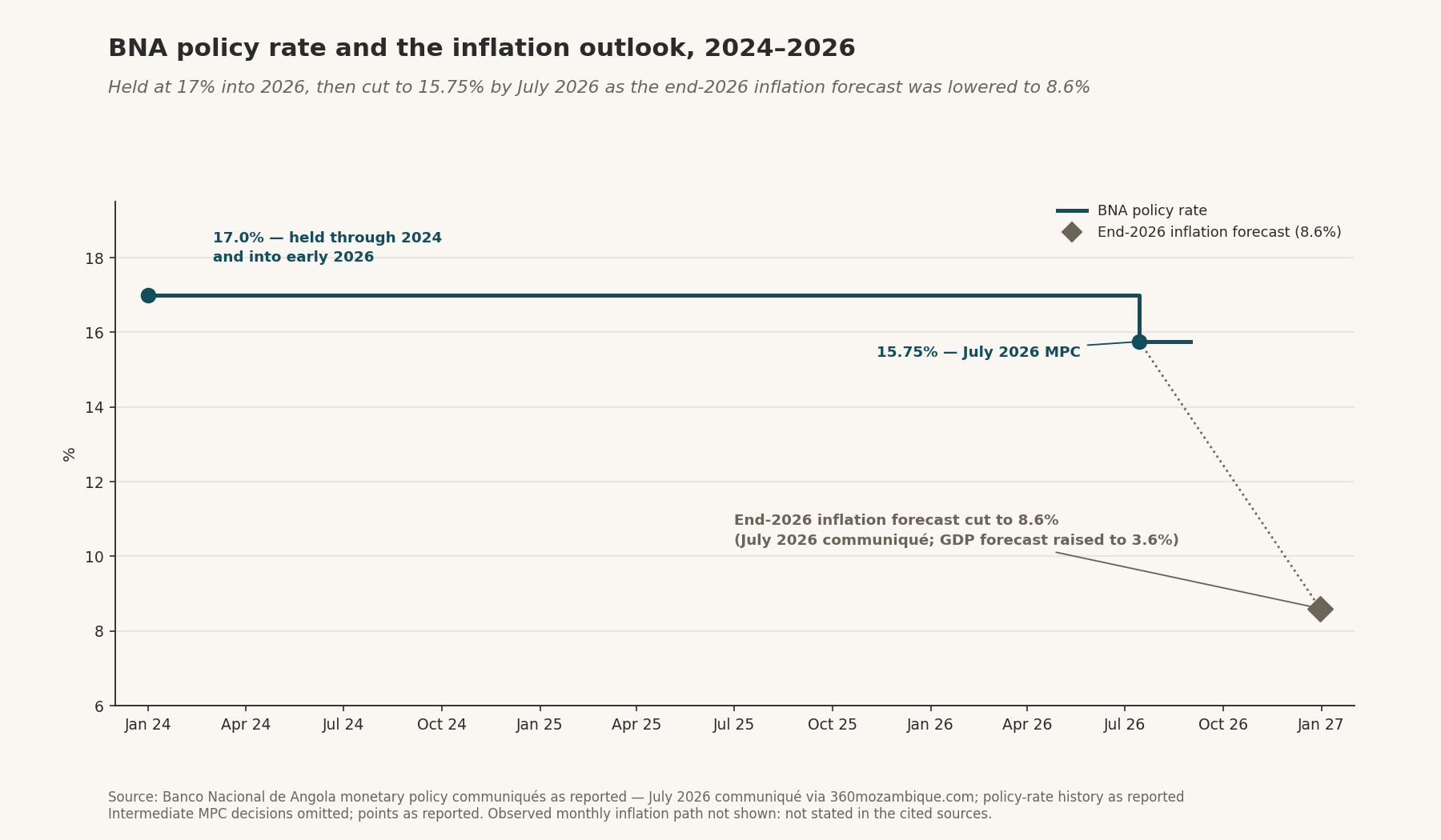 BNA policy rate held at 17% then cut to 15.75% (Jul 2026), with end-2026 inflation forecast lowered to 8.6%
