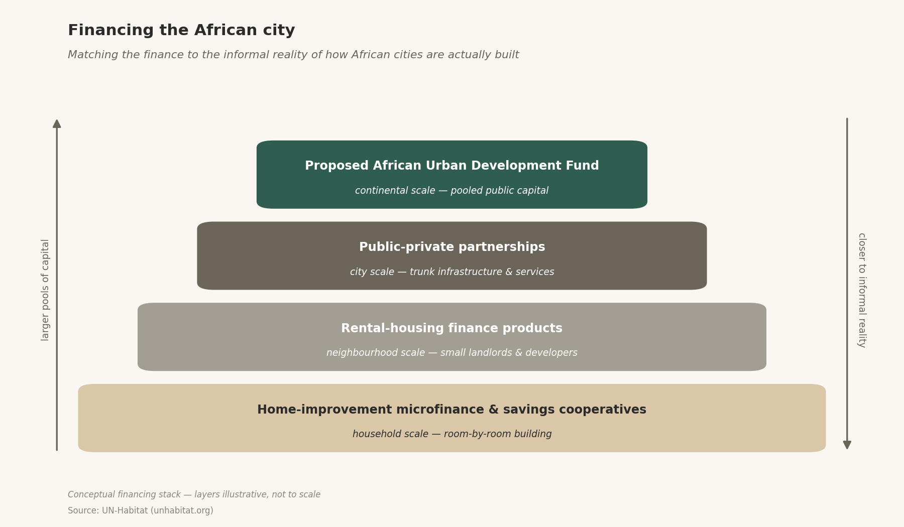 Conceptual financing stack (illustrative, not to scale): proposed African Urban Development Fund, PPPs, rental-housing finance, and home-improvement microfinance.