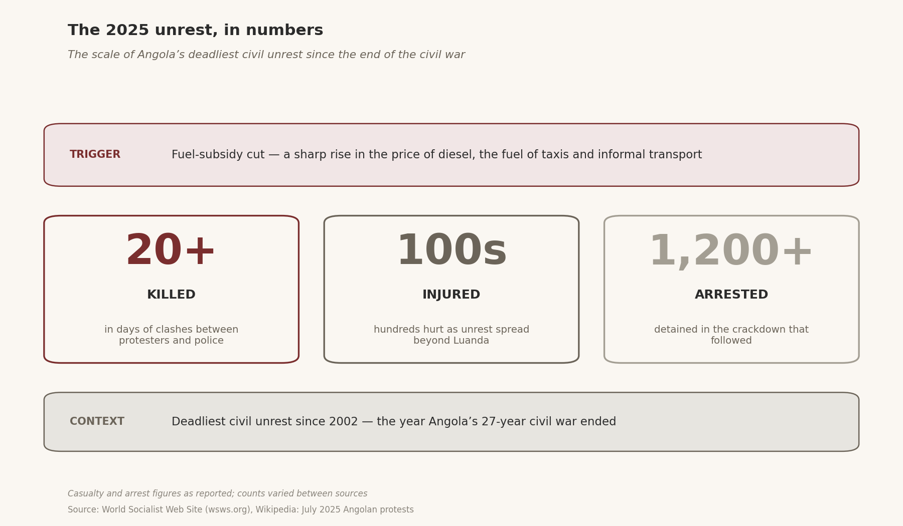 Stat cards on Angola’s 2025 unrest: 20+ killed, 100s injured, 1,200+ arrested after the fuel-subsidy cut — deadliest civil unrest since 2002. Counts varied between sources.
