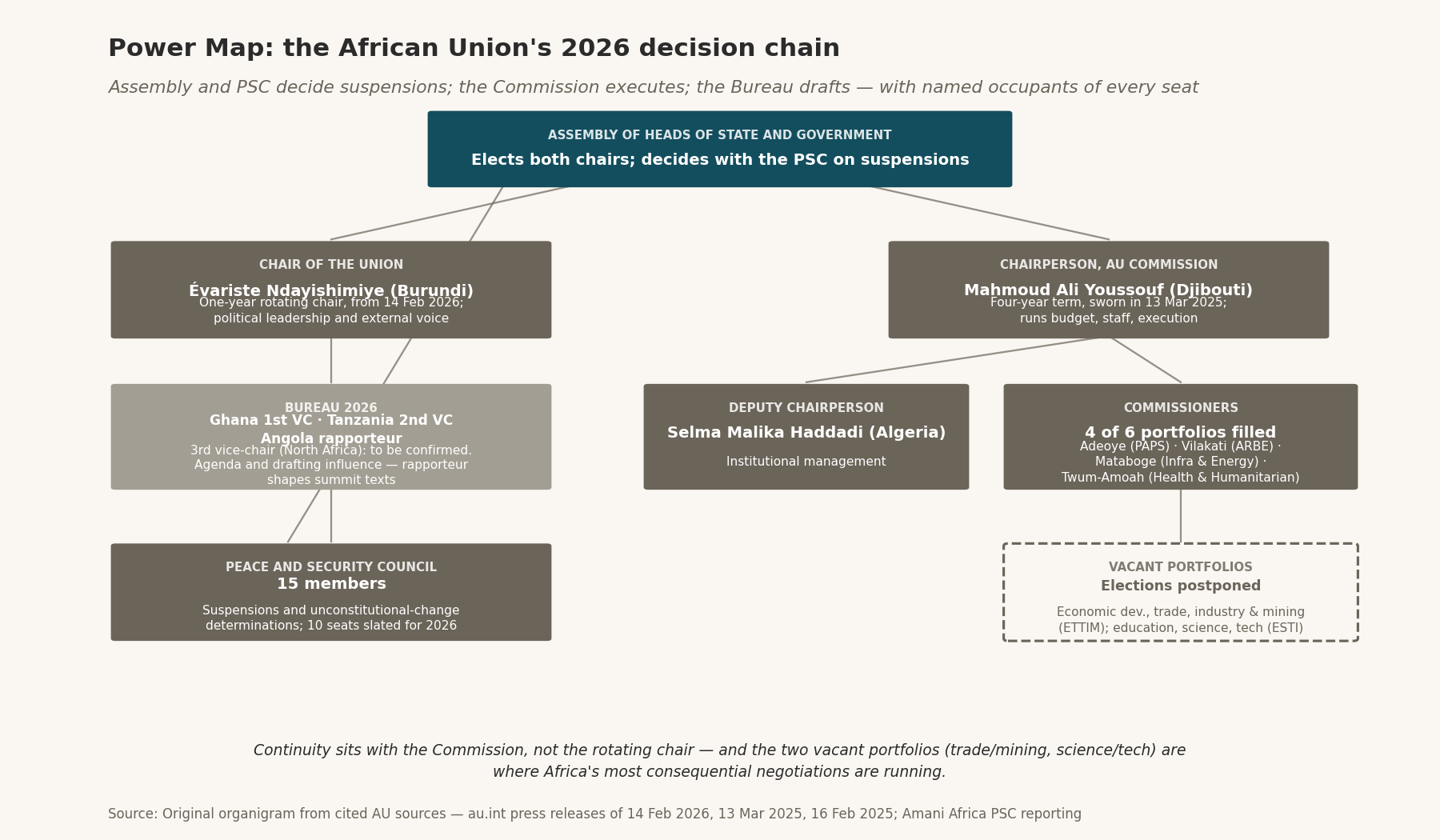 AU 2026 organigram with named occupants: Assembly, both chairs, Bureau, deputy, commissioners, vacant portfolios, PSC