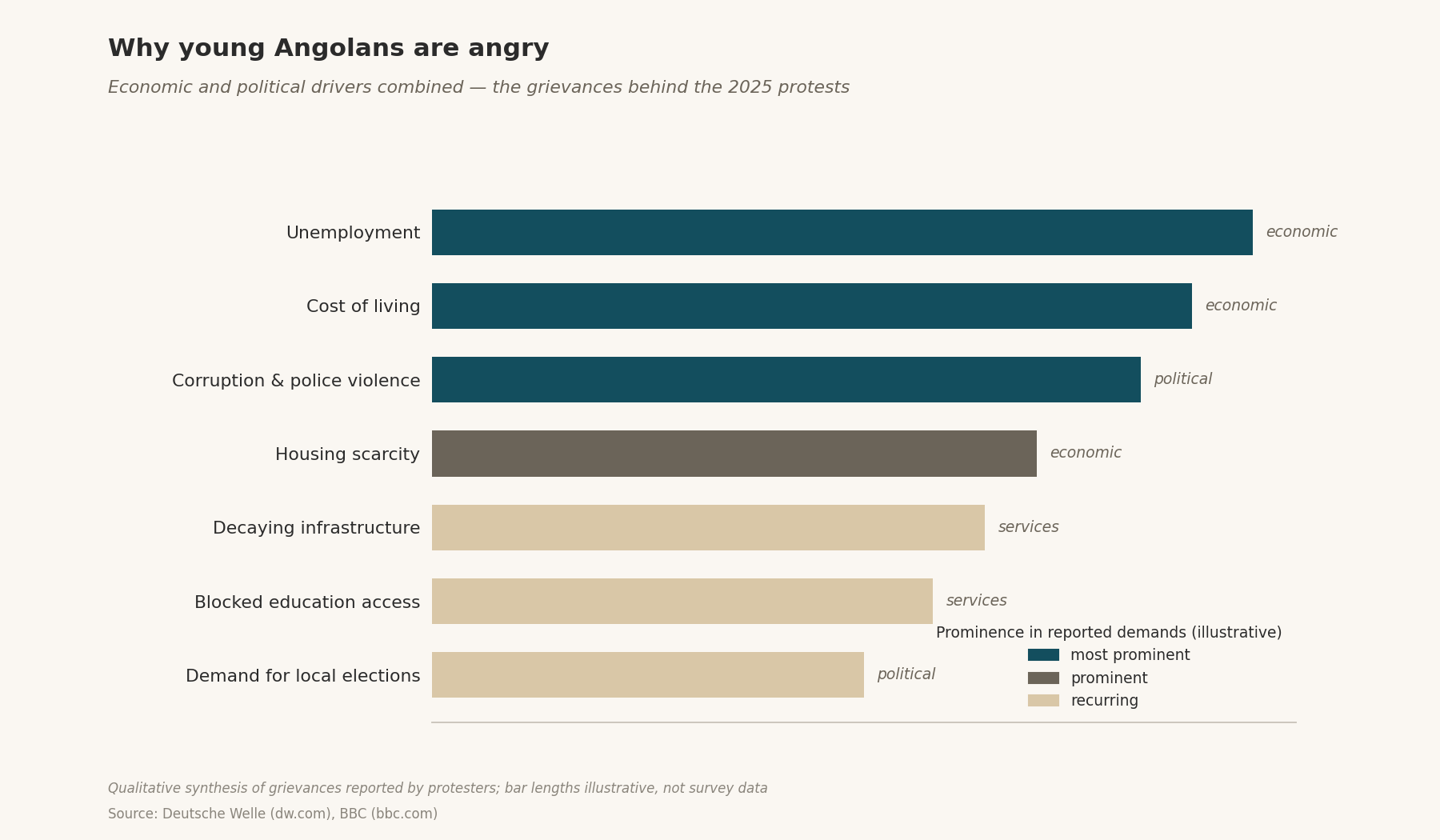 Horizontal bars (illustrative, not survey data) of protest grievance prominence: unemployment, cost of living and corruption most prominent; tagged economic/political/services.