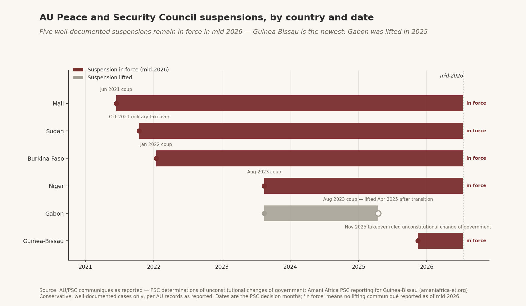 AU/PSC suspensions by country and date: Mali, Sudan, Burkina Faso, Niger and Guinea-Bissau in force mid-2026; Gabon lifted Apr 2025
