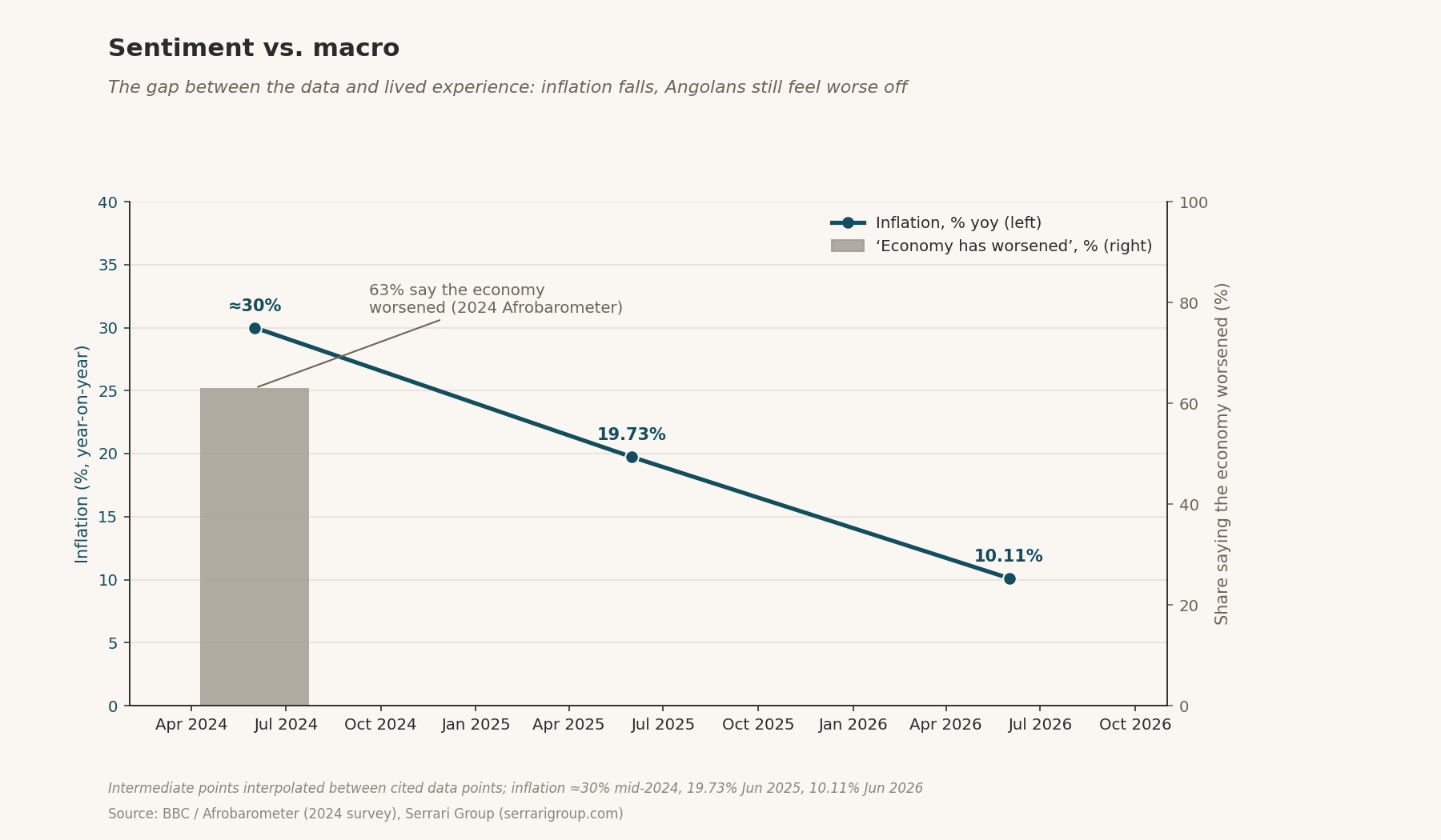 Dual axis: inflation falling ≈30% (mid-2024) → 19.73% (Jun 2025) → 10.11% (Jun 2026) while 63% of Angolans said the economy worsened (2024 Afrobarometer).