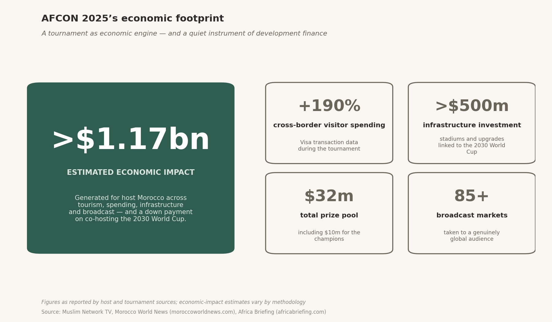 Stat panel: >$1.17bn estimated AFCON 2025 economic impact for Morocco, +190% cross-border visitor spending, >$500m infrastructure, $32m prize pool, 85+ broadcast markets.