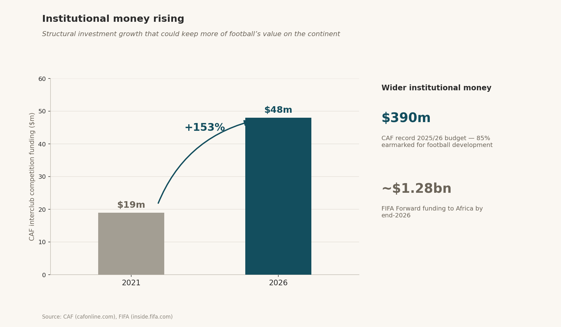 Bars: CAF interclub competition funding up +153% from $19m (2021) to $48m (2026); context of $390m CAF 2025/26 budget and ~$1.28bn FIFA Forward funding by end-2026.